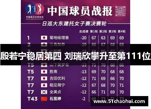 殷若宁稳居第四 刘瑞欣攀升至第111位